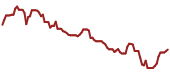 The price history of LRCX ninety days following the congressional trade.