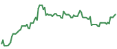 The price history of LRCX ninety days following the congressional trade.