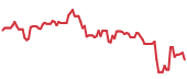 The price history of LRCX following the congressional trade. The price history of LRCX following the congressional trade.