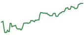 The price history of LRCX ninety days following the congressional trade. The price history of LRCX ninety days following the congressional trade.