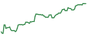 The price history of LRCX ninety days following the congressional trade. The price history of LRCX ninety days following the congressional trade.