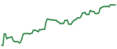 The price history of LRCX ninety days following the congressional trade. The price history of LRCX ninety days following the congressional trade.