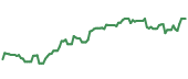 The price history of LRCX ninety days following the congressional trade. The price history of LRCX ninety days following the congressional trade.