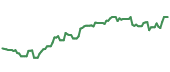 The price history of LRCX ninety days following the congressional trade. The price history of LRCX ninety days following the congressional trade.