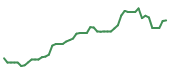 The price history of LRCX following the congressional trade. The price history of LRCX following the congressional trade.