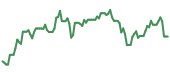 The price history of LRCX ninety days following the congressional trade. The price history of LRCX ninety days following the congressional trade.
