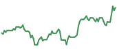 The price history of LRCX ninety days following the congressional trade. The price history of LRCX ninety days following the congressional trade.