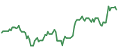The price history of LRCX ninety days following the congressional trade. The price history of LRCX ninety days following the congressional trade.