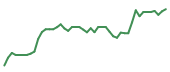 The price history of LRCX following the congressional trade. The price history of LRCX following the congressional trade.