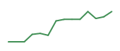 The price history of LRCX following the congressional trade. The price history of LRCX following the congressional trade.