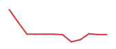 The price history of LRCX following the congressional trade. The price history of LRCX following the congressional trade.