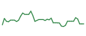 The price history of LRCX following the congressional trade. The price history of LRCX following the congressional trade.