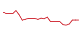 The price history of LRCX following the congressional trade. The price history of LRCX following the congressional trade.