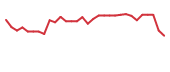 The price history of LRMR in the last 30 days The price history of LRMR in the last 30 days