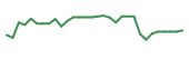 The price history of LRMR in the last 30 days The price history of LRMR in the last 30 days