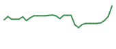 The price history of LRMR in the last 30 days The price history of LRMR in the last 30 days