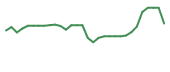 The price history of LRMR in the last 30 days The price history of LRMR in the last 30 days