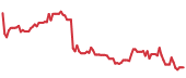 The price history of LSCC ninety days following the congressional trade. The price history of LSCC ninety days following the congressional trade.