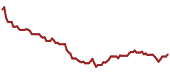 The price history of LSXMK ninety days following the congressional trade.