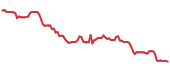 The price history of LSXMK following the congressional trade.