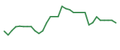 The price history of LTRN in the last 30 days The price history of LTRN in the last 30 days