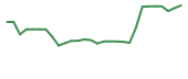 The price history of LTRN in the last 30 days The price history of LTRN in the last 30 days