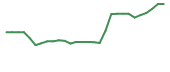 The price history of LTRN in the last 30 days The price history of LTRN in the last 30 days