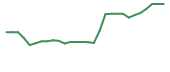 The price history of LTRN in the last 30 days The price history of LTRN in the last 30 days