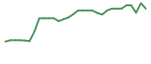 The price history of LTRN in the last 30 days The price history of LTRN in the last 30 days