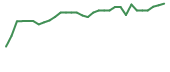 The price history of LTRN in the last 30 days The price history of LTRN in the last 30 days