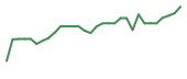 The price history of LTRN in the last 30 days The price history of LTRN in the last 30 days
