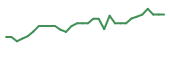 The price history of LTRN in the last 30 days The price history of LTRN in the last 30 days