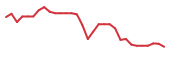 The price history of LTRN in the last 30 days The price history of LTRN in the last 30 days