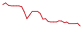 The price history of LTRN in the last 30 days The price history of LTRN in the last 30 days