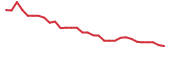 The price history of LTRN in the last 30 days The price history of LTRN in the last 30 days
