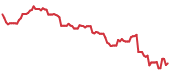 The price history of LULU following the congressional trade. The price history of LULU following the congressional trade.
