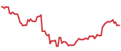 The price history of LULU following the congressional trade. The price history of LULU following the congressional trade.