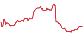 The price history of LULU ninety days following the congressional trade. The price history of LULU ninety days following the congressional trade.