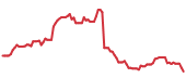 The price history of LULU ninety days following the congressional trade. The price history of LULU ninety days following the congressional trade.