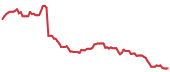 The price history of LULU ninety days following the congressional trade. The price history of LULU ninety days following the congressional trade.