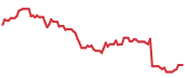 The price history of LULU following the congressional trade. The price history of LULU following the congressional trade.