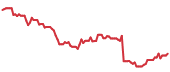 The price history of LULU following the congressional trade. The price history of LULU following the congressional trade.