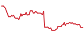 The price history of LULU following the congressional trade. The price history of LULU following the congressional trade.