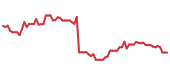 The price history of LULU following the congressional trade. The price history of LULU following the congressional trade.