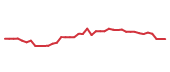 The price history of LULU following the congressional trade. The price history of LULU following the congressional trade.