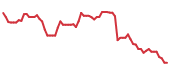 The price history of LULU following the congressional trade. The price history of LULU following the congressional trade.