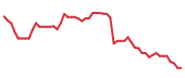 The price history of LULU following the congressional trade. The price history of LULU following the congressional trade.