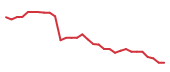 The price history of LULU following the congressional trade. The price history of LULU following the congressional trade.