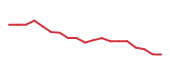 The price history of LULU following the congressional trade. The price history of LULU following the congressional trade.