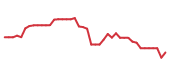 The price history of LULU following the congressional trade. The price history of LULU following the congressional trade.